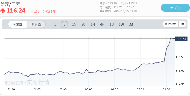 美元對(duì)歐洲貨币彙率也發(fā)生了大幅上漲。美元對(duì)歐元彙率從北京時(shí)間3：00的0.9389，在15分鍾内一路拉升至最高點0.9467，但在随後(hòu)有所回落。