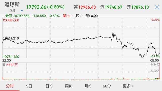 截至美股收盤，标普500指數跌18.44點，跌幅0.81%，報2253.28點。道(dào)瓊斯指數跌118.55點，跌幅0.60%，報19792.55點。納斯達克指數跌27.16點，跌幅0.50%，報5436.67點。